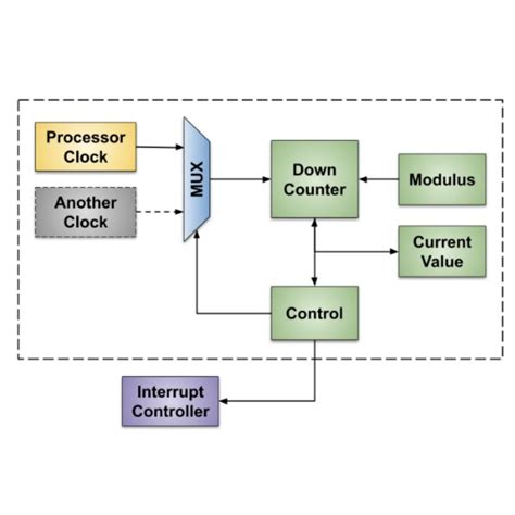 types of timers in microcontroller